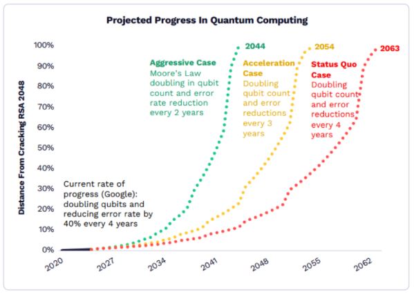양자 컴퓨팅의 기술적 발전 전망